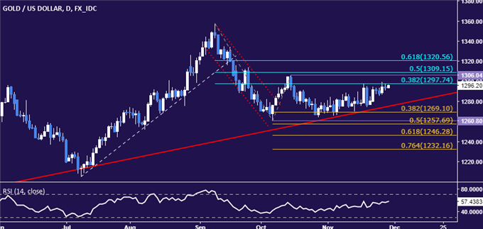 Gold Prices Look Vulnerable Before US GDP Update, Yellen Speech