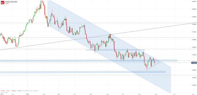 AUD/USD Chartanalyse mit Trendkanal und Fibonacci-Retracements