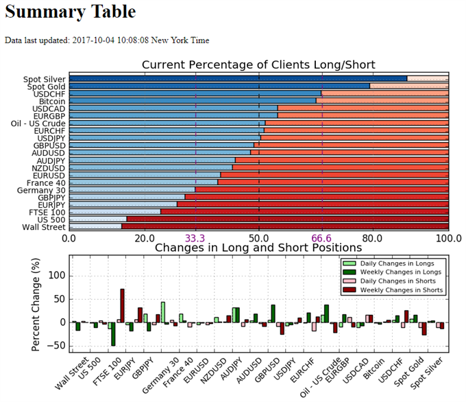 Retail Sentiment