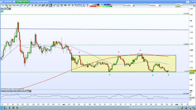 Analyse technique EUR/CAD