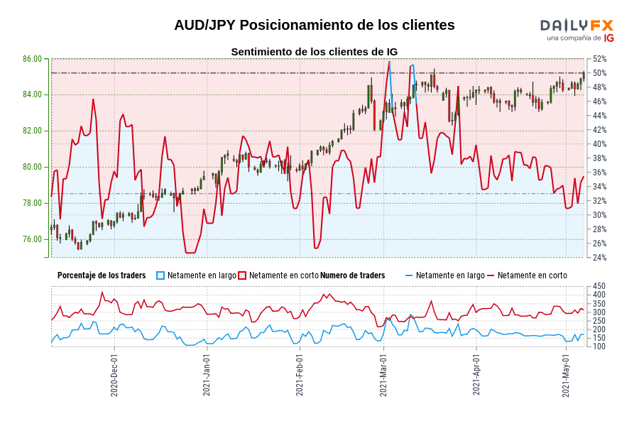 AUD/JPY Posicionamiento de los clientes