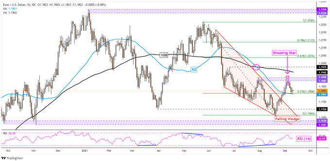 EUR/USD Chart