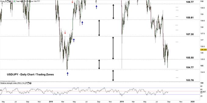 USDJPY price daily chart 29-08-19 Zoomed out