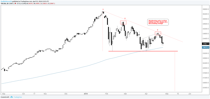Dow daily chart with weakening price action