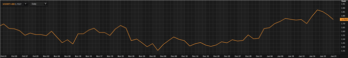 US 10-year treasury yield