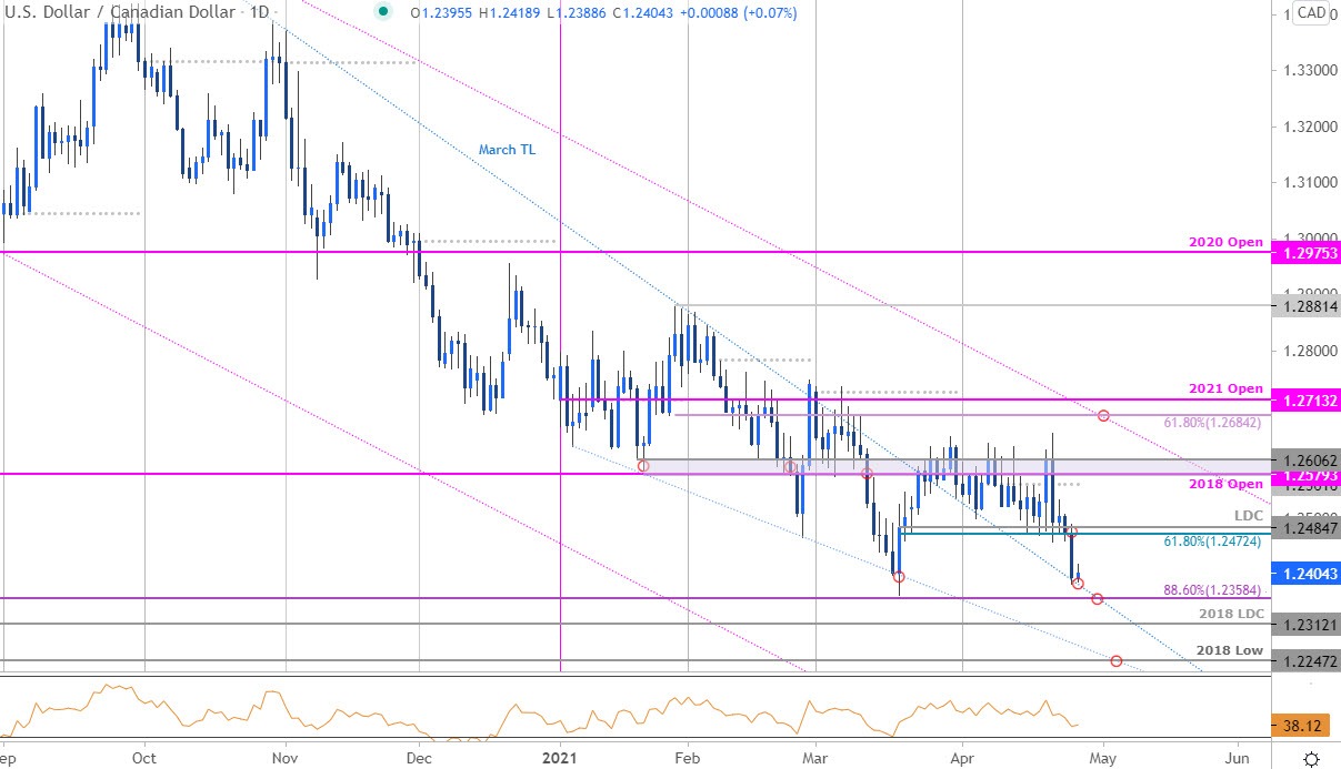 USD/CAD Long-Term Bearish Channel 