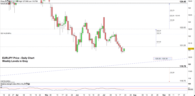 EUR/JPY price daily chart 22-07-19 Zoomed in