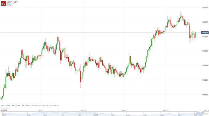 Gráfico USDJPY de 30 minutos - 18/07/2018