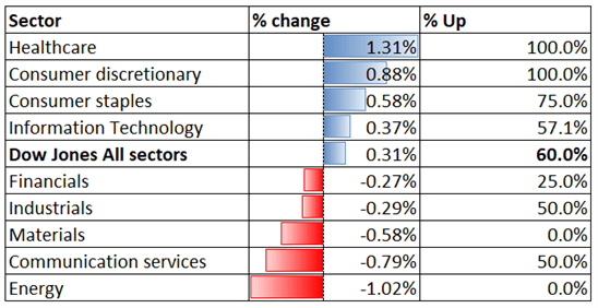 Dow Jones Advances Despite Growth Concerns, Hang Seng Tests Support