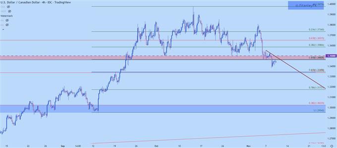 usdcad four hour chart