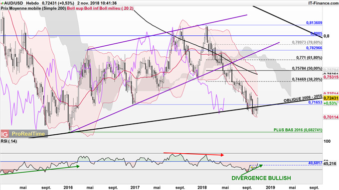 Prévisions de l'AUD/USD