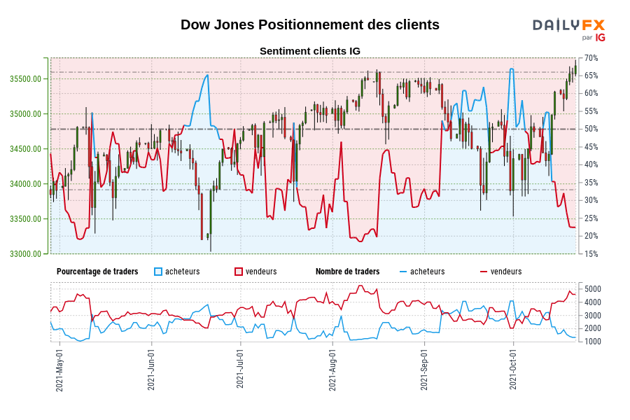 Dow Jones Positionnement des clients