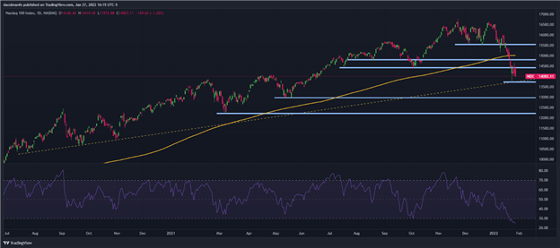 Nasdaq 100 Sheds Gains as Traders Sell the Rip amid Hawkish Fed Policy Outlook