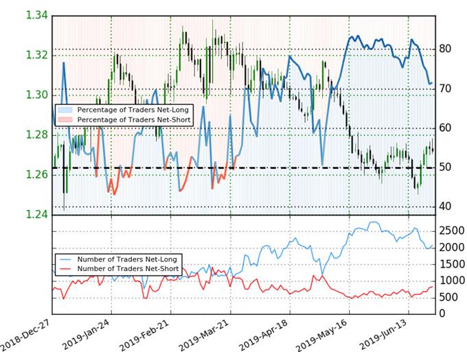 British Pound To Usd Chart