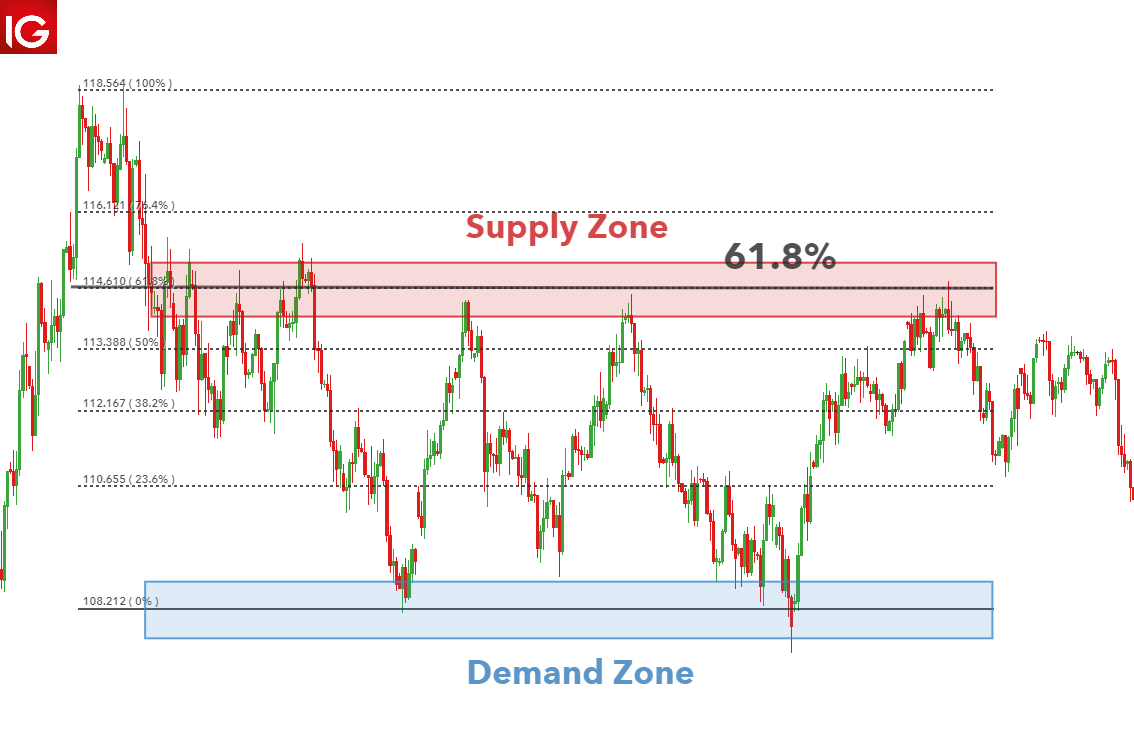 forex trading supply and demand marking timeframe