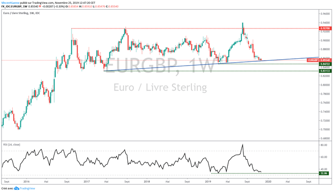 Analyse EUR/GBP