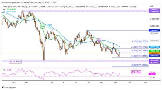 Hang Seng Daily Chart