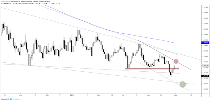 EURUSD daily chart, watch response at resistance