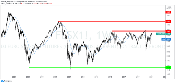 EuroStoxx 50 : le marché de la zone euro fait face à une résistance pluriannuelle majeure