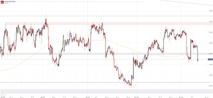 Dailyfx Charts Forex Power Chart