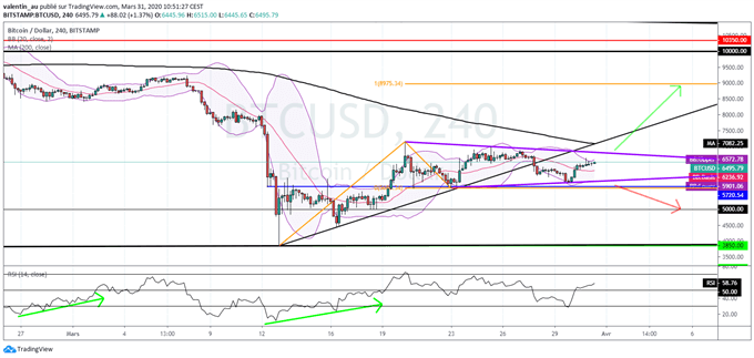 BTC/USD : Le Bitcoin temporise