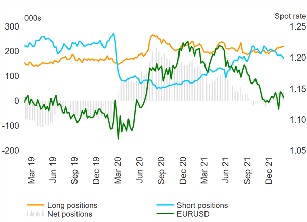 EUR/USD Bullish Bets Persist Despite Russian Risks, GBP/USD Flip to Net Long – COT Report