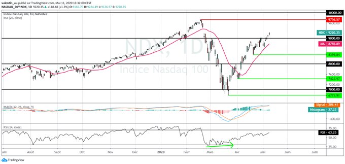 Nasdaq : Le marché a presque totalement effacé son crash de mars