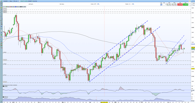 Gold Price Forecast - Risk-Off Undercurrent Lending Gold a Short-Term Bid