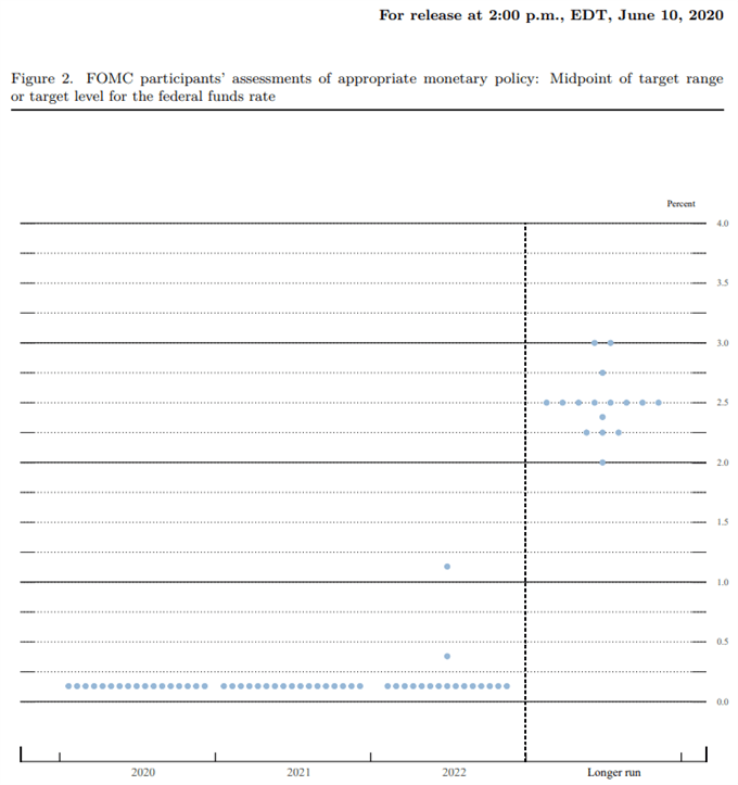 Image of Federal Reserve interest rate forecast