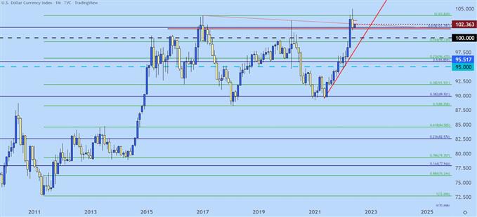 USD monthly price chart
