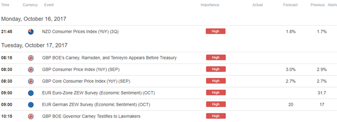 DailyFX Calendar
