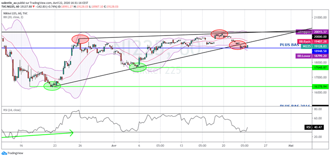 Nikkei 225 : L’indice japonais contraint de reculer sous 20 000 points