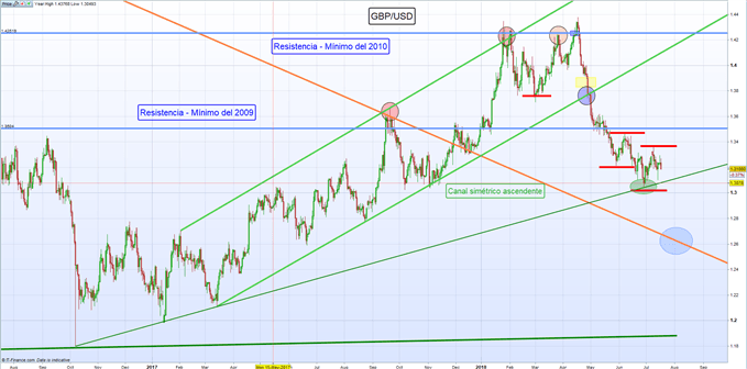 Gráfico diario GBP/USD – 17/07/2018