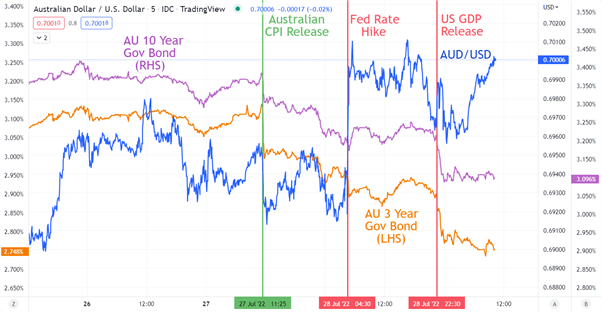 Australian Dollar Outlook: US Dollar Gyrations Dominate AUD