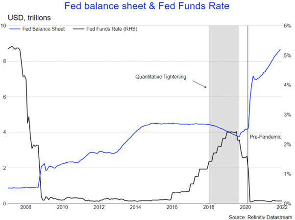 S&amp;P 500 Slumps as the Fed Signals a Quicker Return to Quantitative Tightening