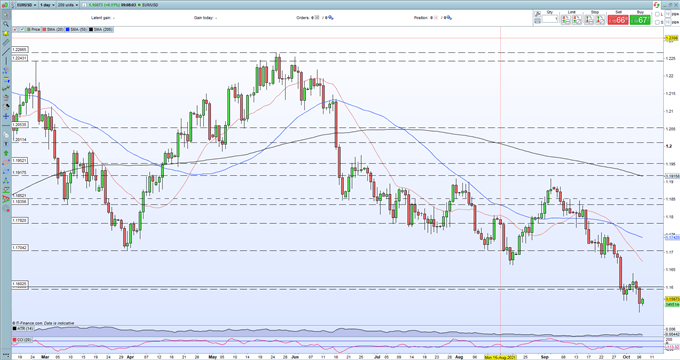 EUR/USD Price Outlook – Stuck in a Tight Range Ahead of US NFPs 
