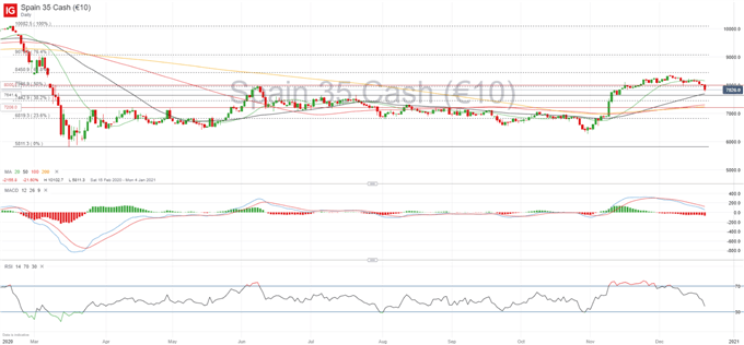 IBEX 35, DAX 30 Forecasts: Bears Take Control as Covid-19 Fights Back