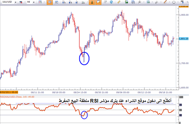 مؤشر القوّة النسبية: RSI