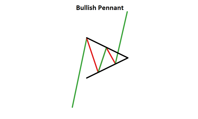 Bullish pennant continuation pattern