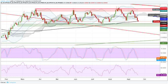 Le Yen arrive proche d'un support