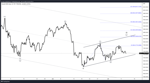 Индекс Russell 2000 – ожидается дальнейший спуск