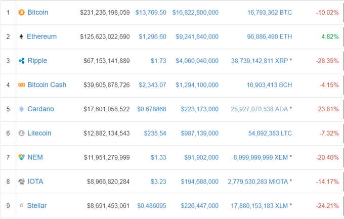 Ethereum Price Soars to New High, Ripple Roiled