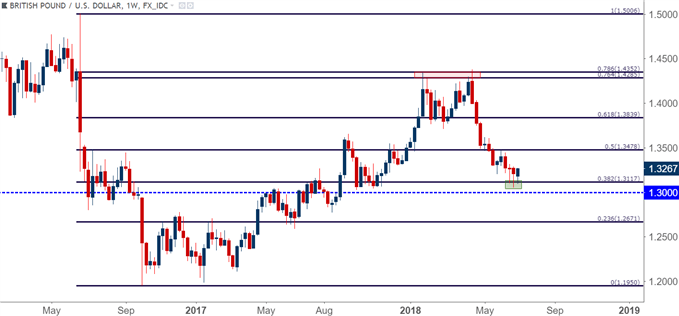 gbpusd gbp/usd price chart four hour