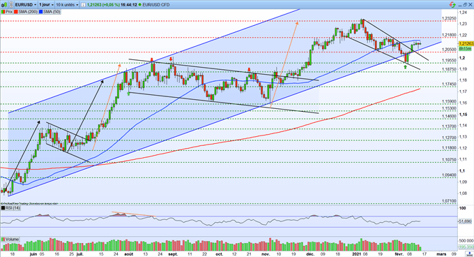 Graphique del EUR/USD