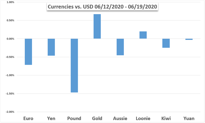 Markets Week Ahead: S&amp;P 500, Dow Jones, Gold Prices, US Dollar, USD/MXN