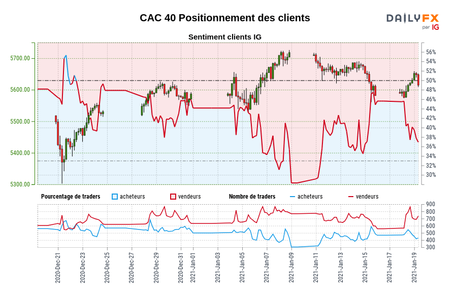CAC 40 Positionnement des clients