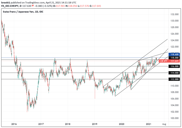 CHF/JPY Struggles to Break Resistance Around 118.60, What’s Next?