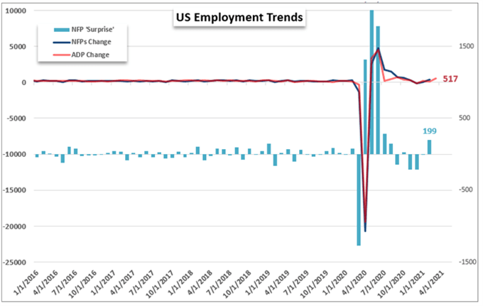 Chart der US NFPs Surprise versus Erwartungen und ADP Private Payrolls