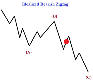 USD/CAD Up 3% from September Low, How High Will it Rebound?