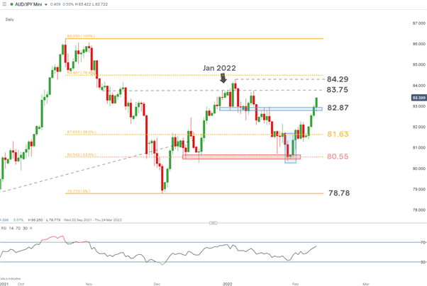 Прогноз цены AUD/JPY: австралийский доллар расширяет прибыль, поскольку рисковые активы ползут выше